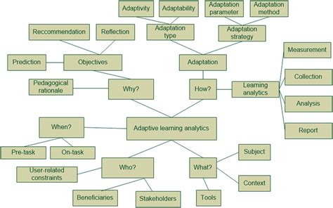 Image result for Adaptive Learning Framework