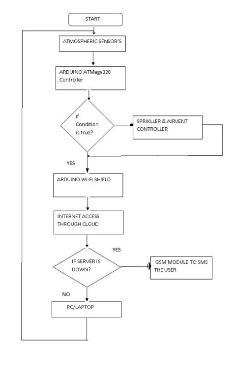 Image result for Arduino Uno Software