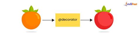 How Python Decorators Work 的图像结果
