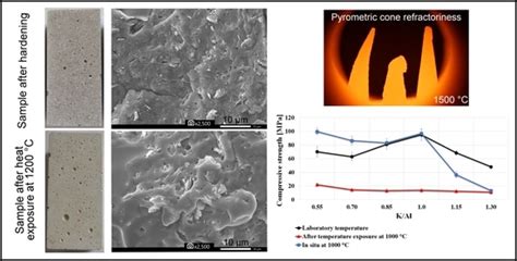 Effect of K/Al Molar Ratio on the Thermo-Mechanical Properties of ...