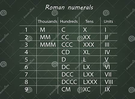 Roman Numerals Chart with Place Values on Chalkboard Stock Vector ...