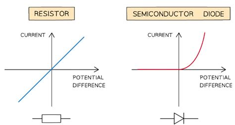 Semiconductor Diode Graph 的图像结果