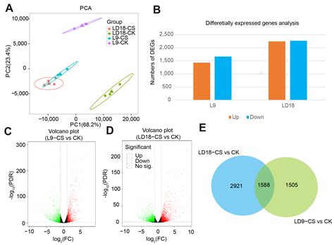 Identifications of Genes Involved in ABA and MAPK Signaling Pathways ...