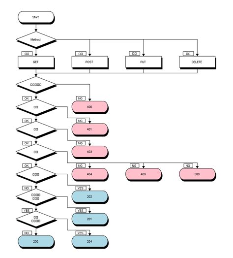 Image result for RESTful API Flowchart