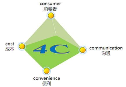 市场营销组合4C模型 - 知乎