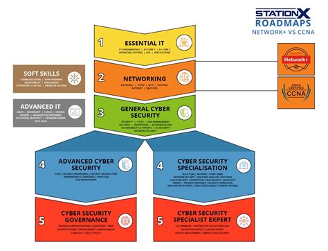 CCNA vs Network+ 2026: Which Certification Is Best for You?