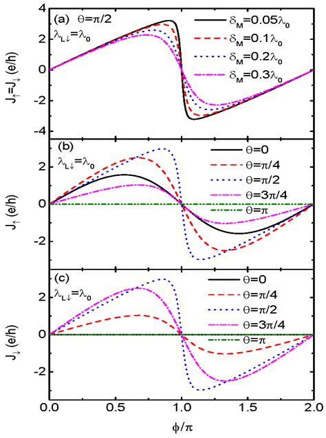 Enhancement of the Josephson Current in a Quantum Dot Connected to ...