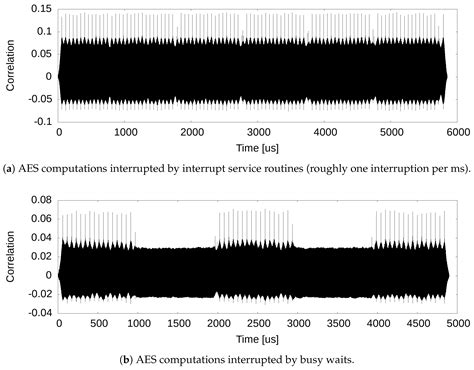 Locating Side Channel Leakage in Time through Matched Filters