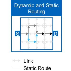 Image result for Difference Between Static & Dynamic Routing Algorithm