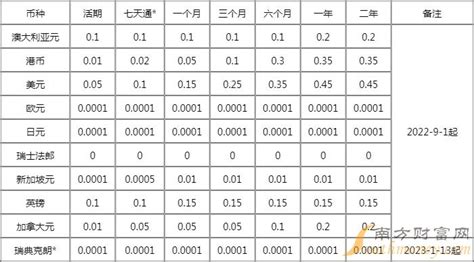 杭州银行2023年一年定期存款利率表查询-定期存款利率 - 南方财富网