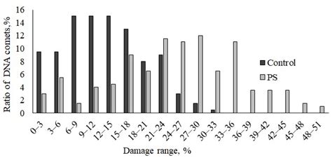 Genotoxic Properties of Polystyrene (PS) Microspheres in the Filter ...
