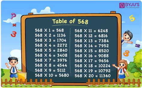 Multiplication Table for the Number 568 or 20 Times Table for 568.