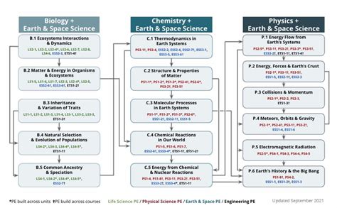 Rethinking the High School Science Course Sequence
