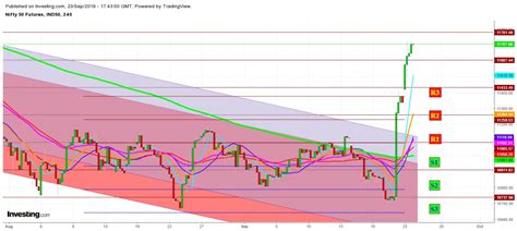 Nifty: What, After News-Flow Ends - May Exhaustion Become Steeper ...