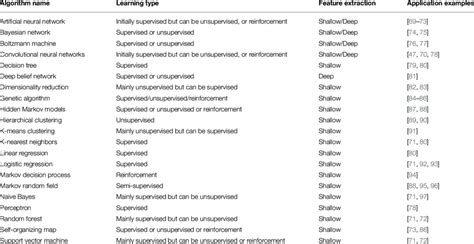 Machine Learning Algorithms Map 的图像结果
