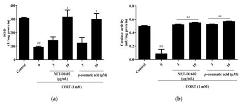 Protective Effects of p-Coumaric Acid Isolated from Vaccinium ...