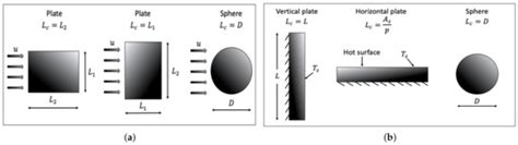 Review of Convective Heat Transfer Modelling in CFD Simulations of Fire ...