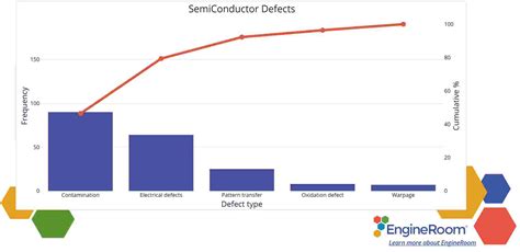 Image result for Root Cause Analysis Using Pareto Chart