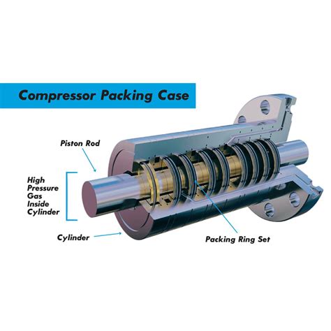 Compression Packing Mechanics 的图像结果