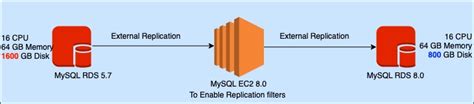 Image result for MySQL RDS Database Cluster