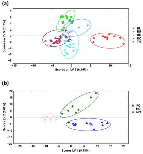 Off-Line SPE LC-LRMS Polyphenolic Fingerprinting and Chemometrics to ...