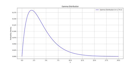 Image result for Gamma Distribution Explained