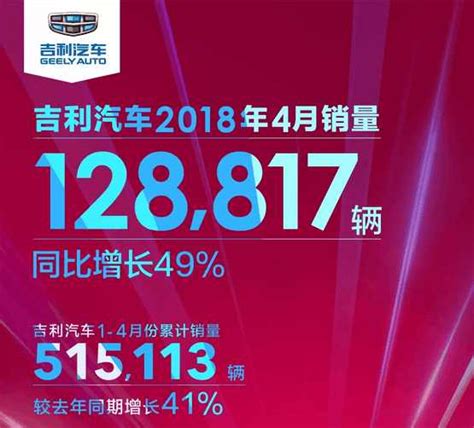 吉利汽车4月销量再创辉煌 以128817辆收官 同比增长49%_搜狐汽车_搜狐网