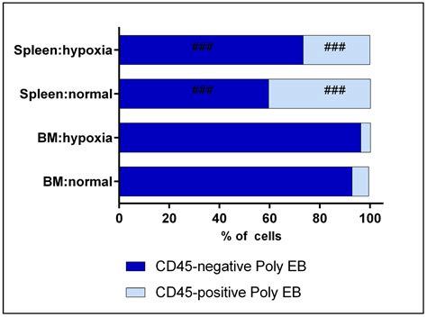 Phenotypic Alterations in Erythroid Nucleated Cells of Spleen and Bone ...