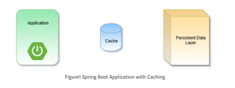 Spring Boot Cache Manager 的图像结果