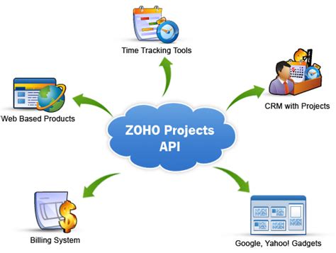 Image result for Introduction of Zoho API