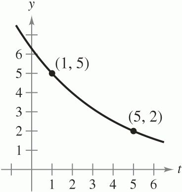 Find an Exponential Function From 2 Points 的图像结果