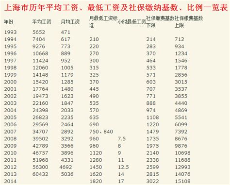 上海毕业一年半工资6.6k税前算什么水平? - 知乎