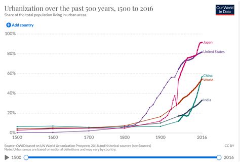 Exploring the growth of Urban Populations over the last 60 Years – Information Visualization
