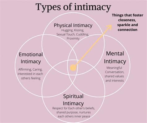 Image result for Different Forms of Intimacy