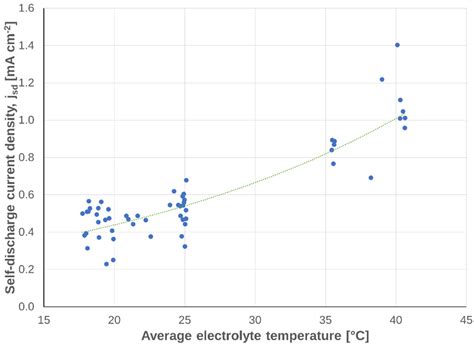Experimental Benchmarking of Redox Flow Cells