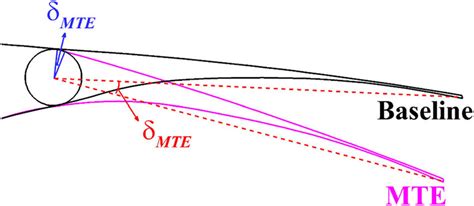 Image result for mte