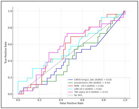 Predictive Value of Neutrophil-to-Monocyte Ratio, Lymphocyte-to ...