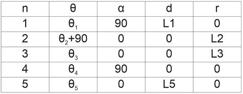 Image result for Robotics DH Parameters Table