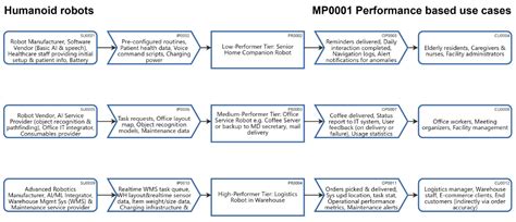 Humanoid robot performance based use cases