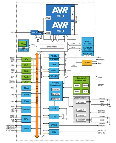 AVR32SD20/28/32 AVR SD 8-Bit Microcontrollers - Microchip Technology ...