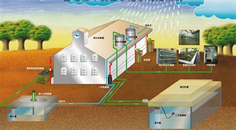 雨水收集系统提高城市排水防涝 - 龙康雨水收集系统