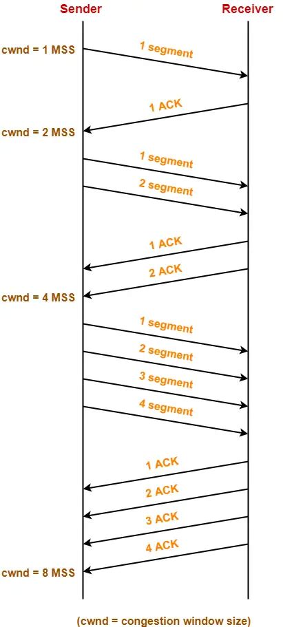 Image result for TCP Connection and Congestion Control
