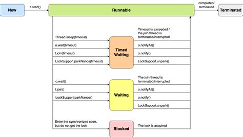 What Is Java Concurrency Tutorial for Beginners 的图像结果
