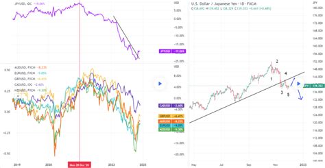 USDJPY And US Yields Driving The FX - Wavetraders