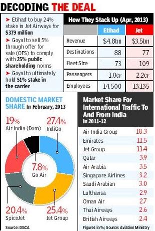 Twenty22-India on the move: Etihad to take 24% stake in Jet