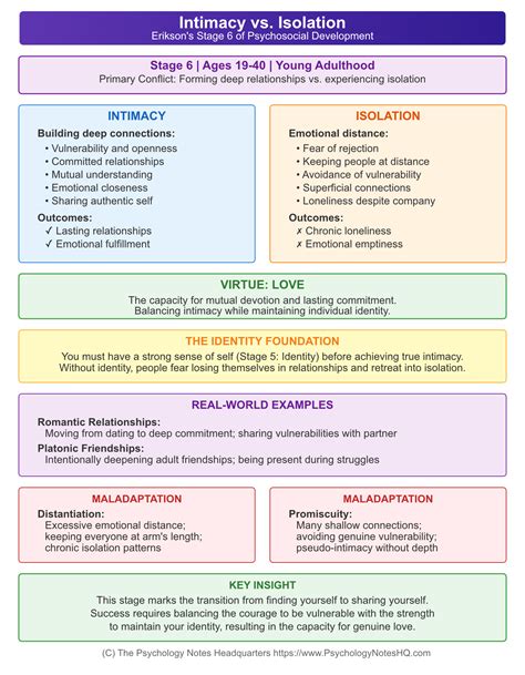 Intimacy vs. Isolation Stage | Erikson’s 6th Stage [2026]