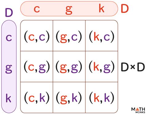 Image result for Cartesian Product Examples