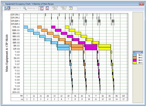 Biopharmaceutical Process Optimization with Simulation and Scheduling Tools