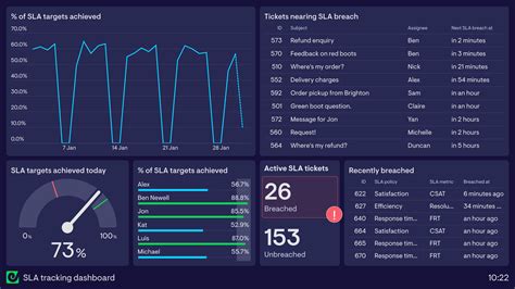 Image result for SLA Dashboard Examples
