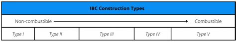 Building Code Construction Types 的图像结果